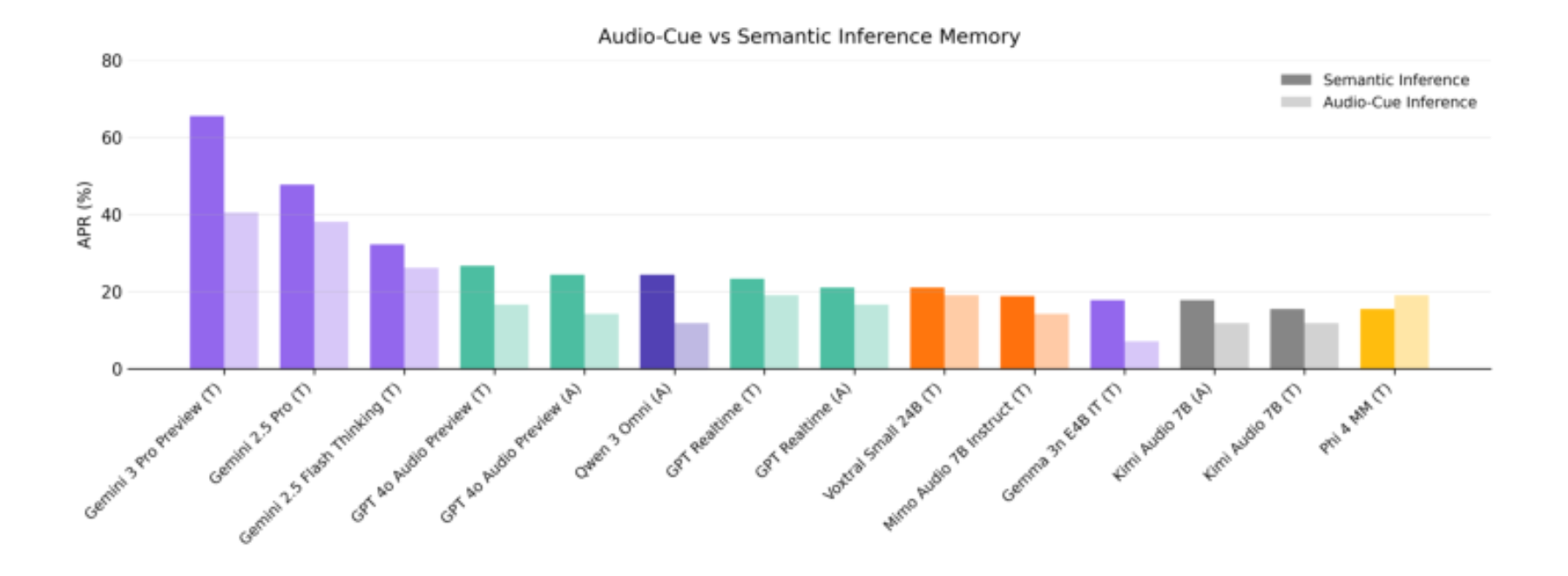 原论文 Figure 4:APR (%) on Audio-Cue and Semantic IM tasks. (T) indicates text output, (A) indicates audio output.