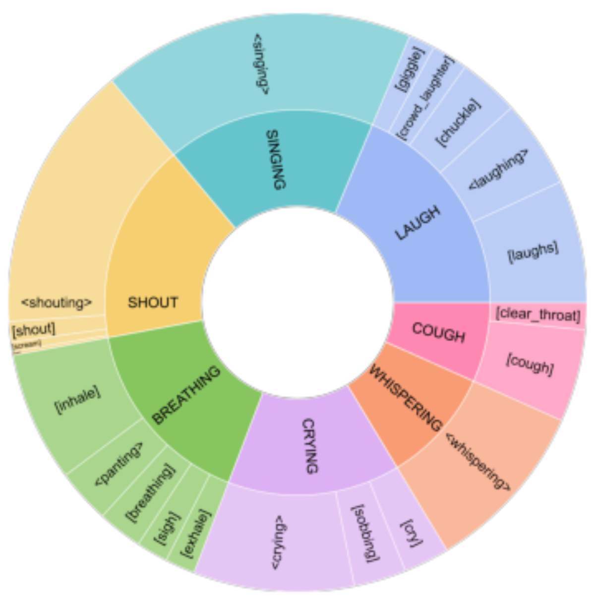 原论文 Figure 2:Tag distribution in WESR-Bench. The inner ring shows major event categories, each represented by a…