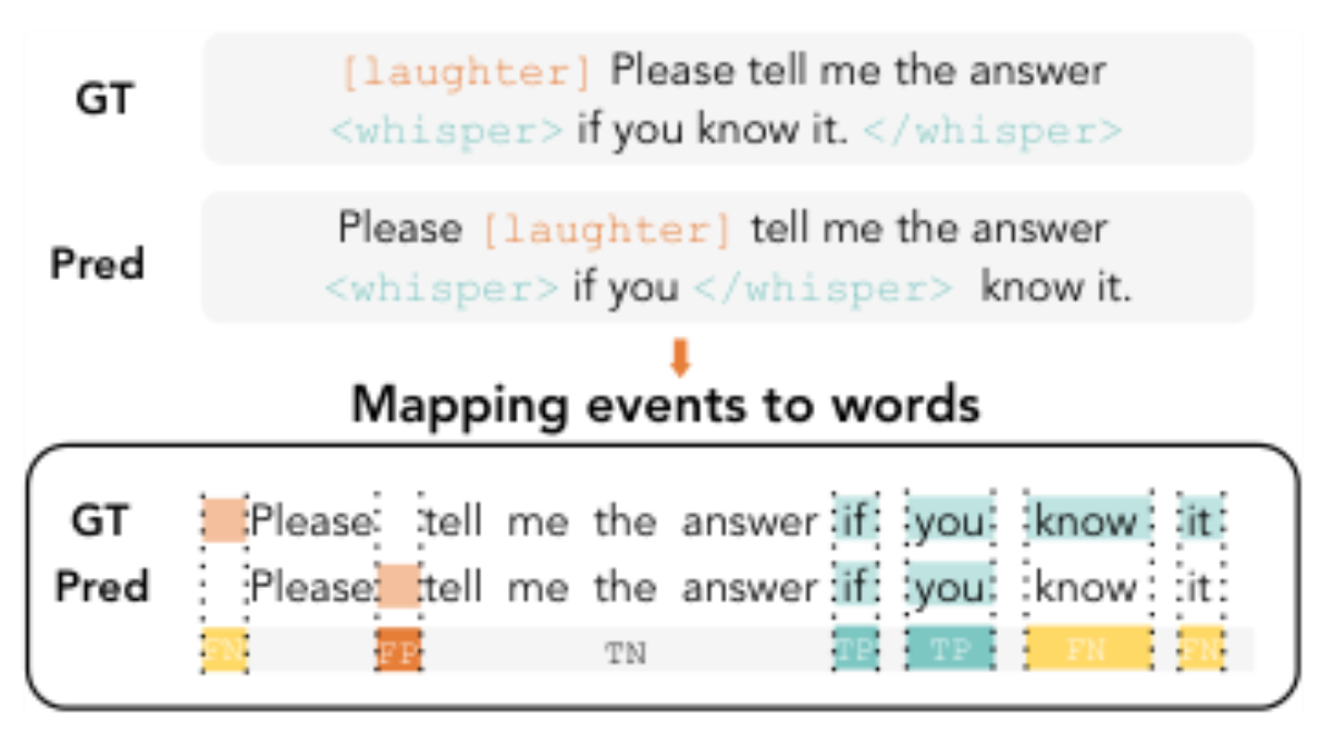 原论文 Figure 3:Illustration of Steps 2 and 3 of the WESR eval- uation method after Event-Preserving Alignment.