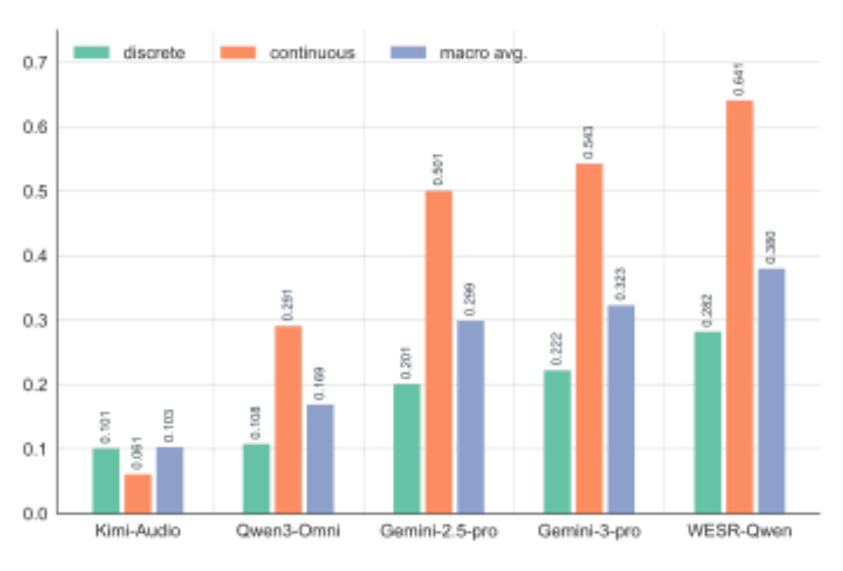 原论文 Figure 4:Performance comparison between continuous and discrete event tags on WESR-Bench.