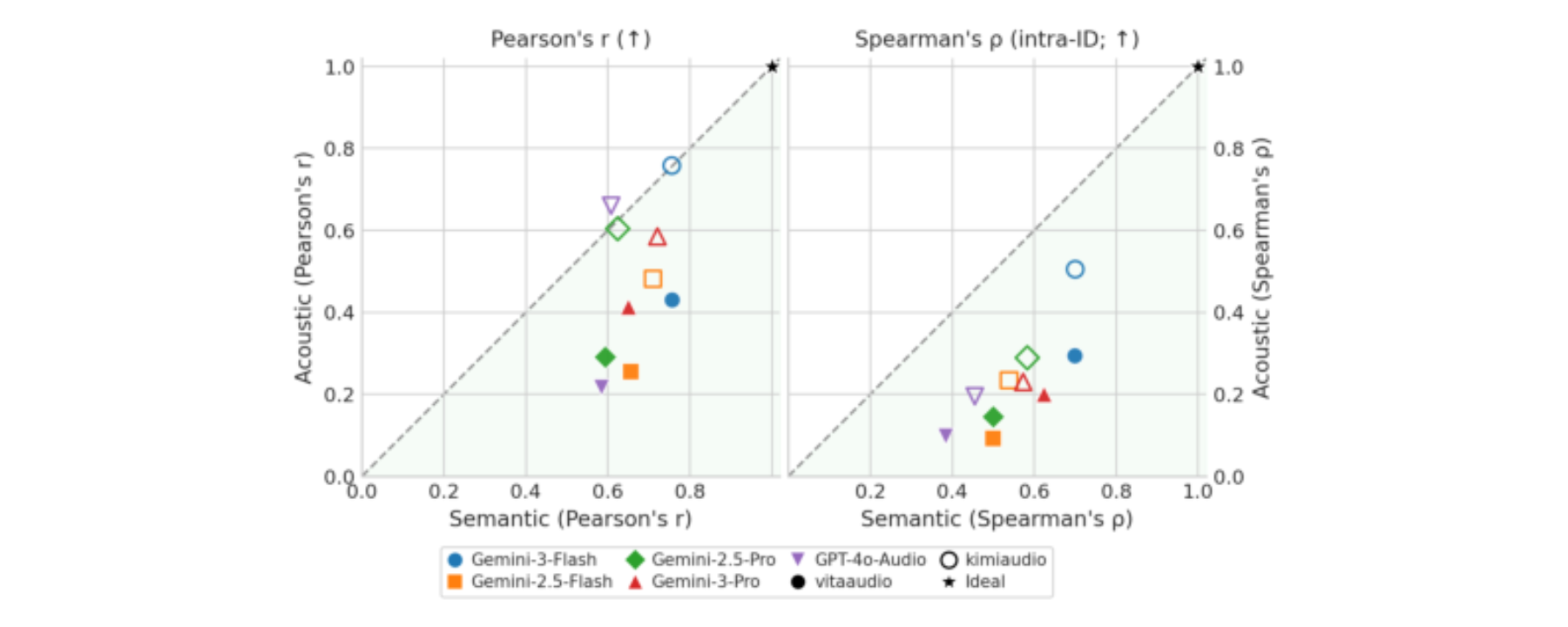原论文 Figure 3:Judge/reward-model agreement with human evaluation on semantic vs. acoustic dimensions.