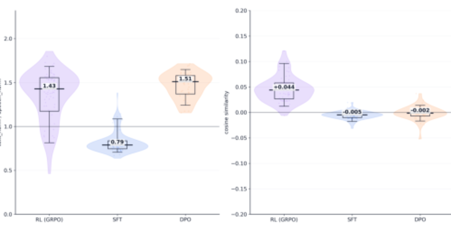 原论文 Figure 4:Empirical geometry of text vs. speech gradients under different objectives.