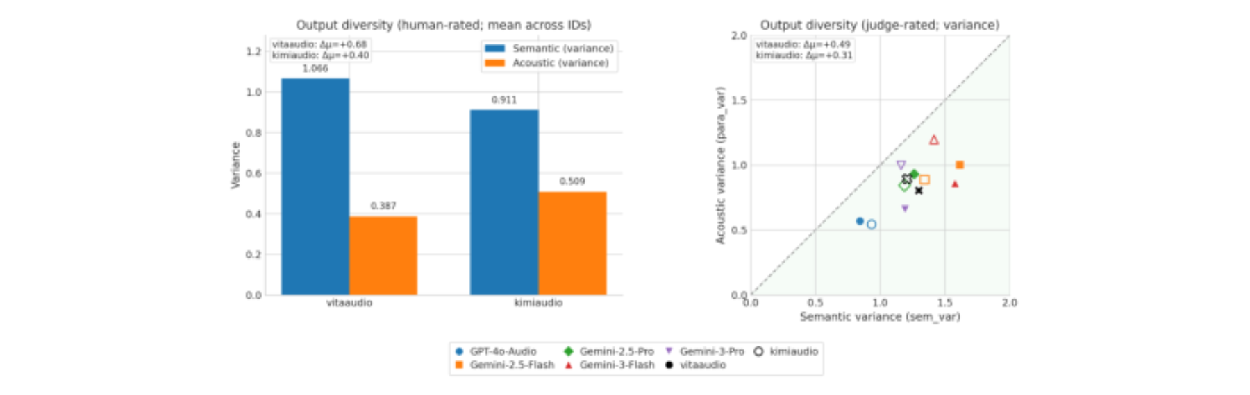原论文 Figure 5:Semantic vs. acoustic diversity under repeated sampling reveals weaker acoustic discriminability.