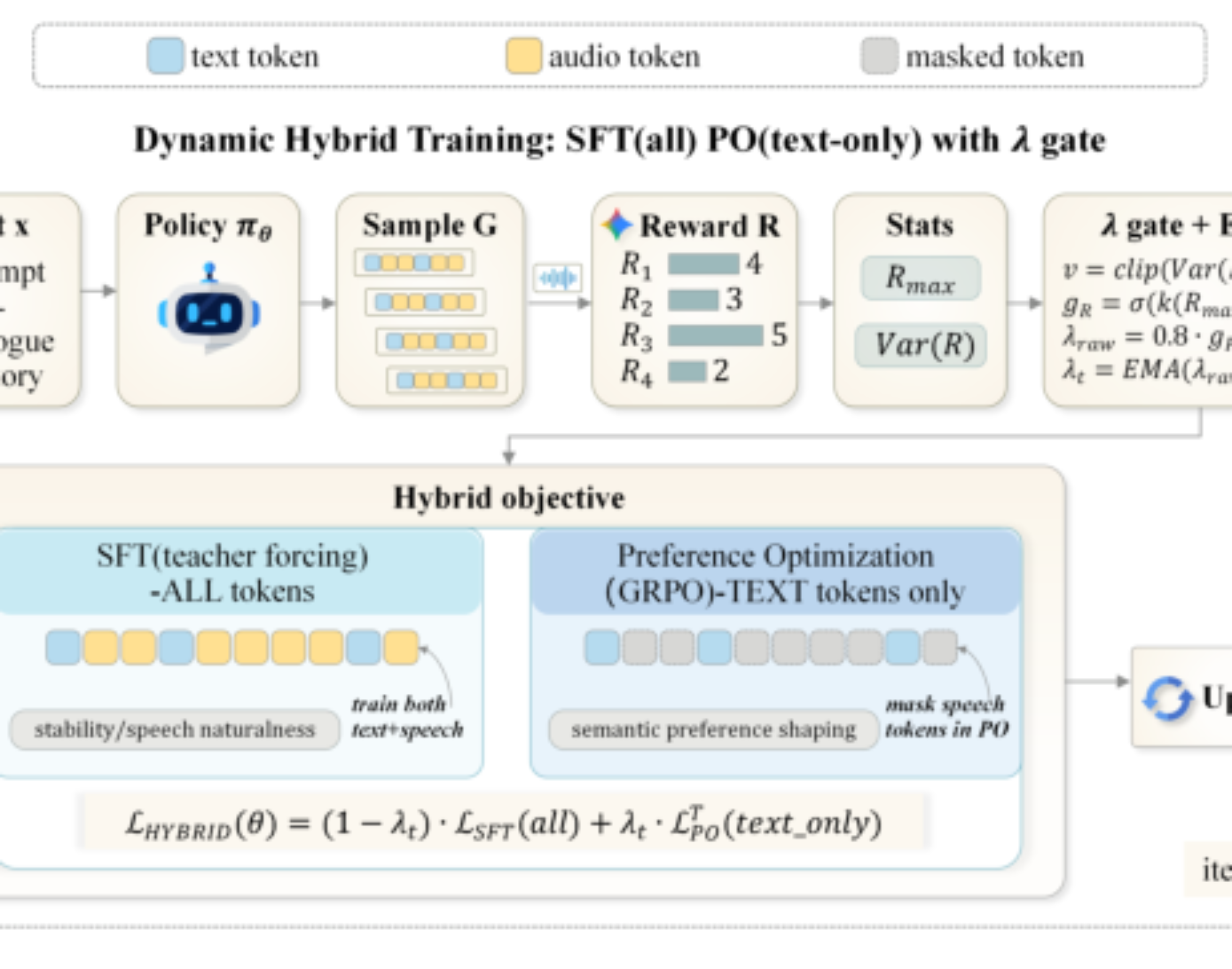 原论文 Figure 6:Overview of the proposed single stage adaptive hybrid post training.