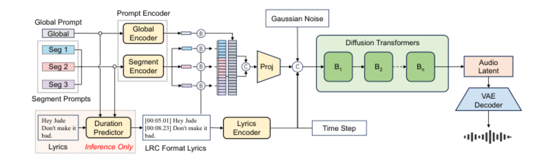 原论文 Figure 1:Overview of the SegTune architecture.