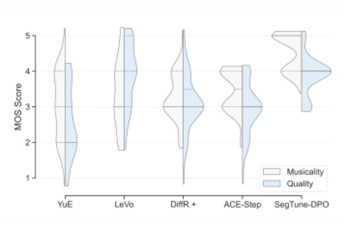 原论文 Figure 2:Violin plots of MOS results for musicality and quality evaluation.