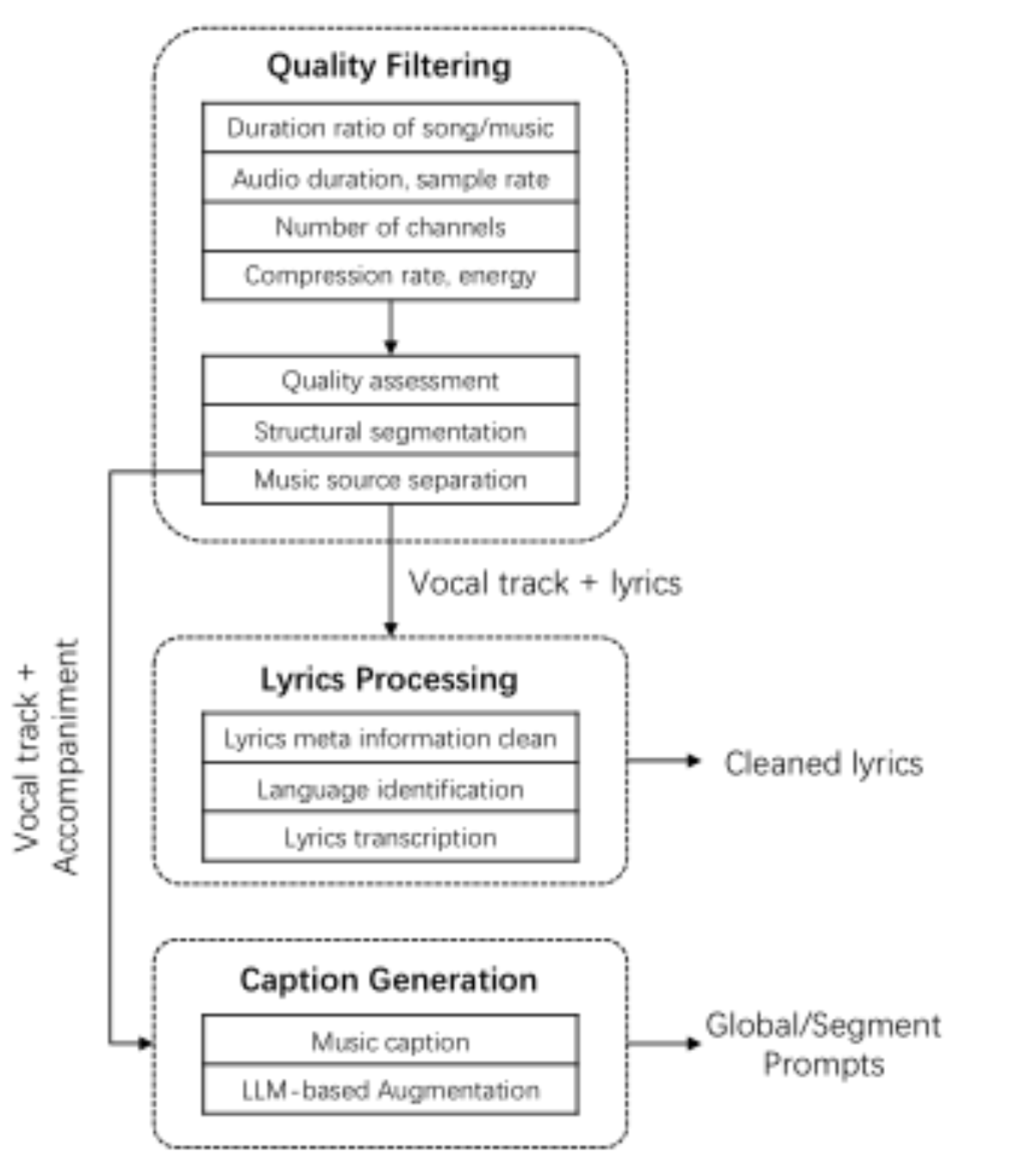 原论文 Figure 4:Overview of the data pipeline of SegTune.
