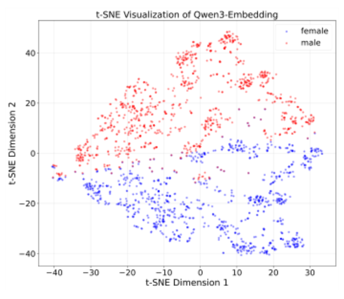 原论文 Figure 6:t-SNE visualization of Qwen3-Embedding on singer gender control.