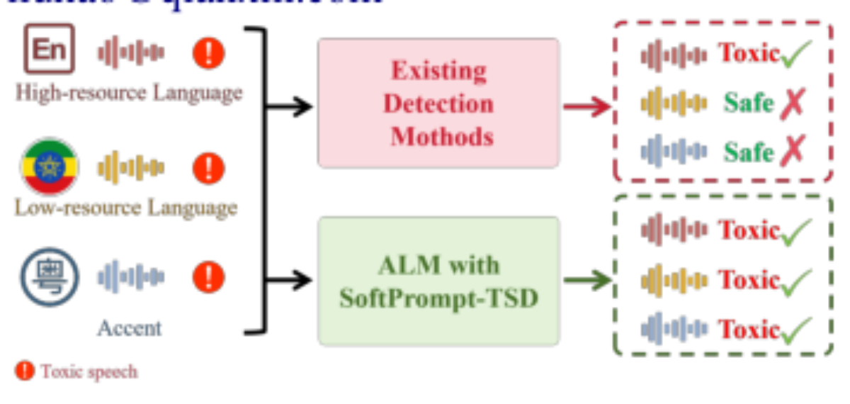 原论文 Figure 1:Existing toxic speech detection methods ex- hibit a significant drop in performance for…