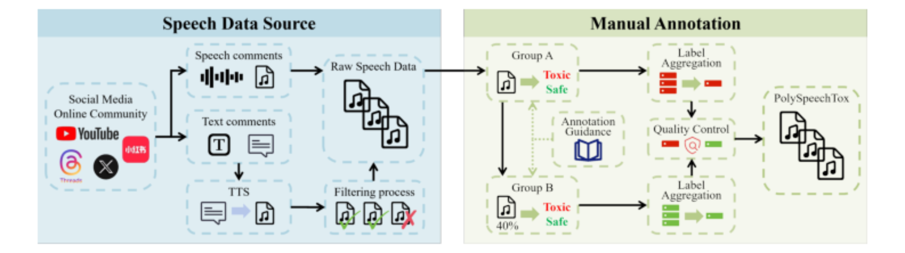 原论文 Figure 2:Overview of the PolySpeechTox construction pipeline.