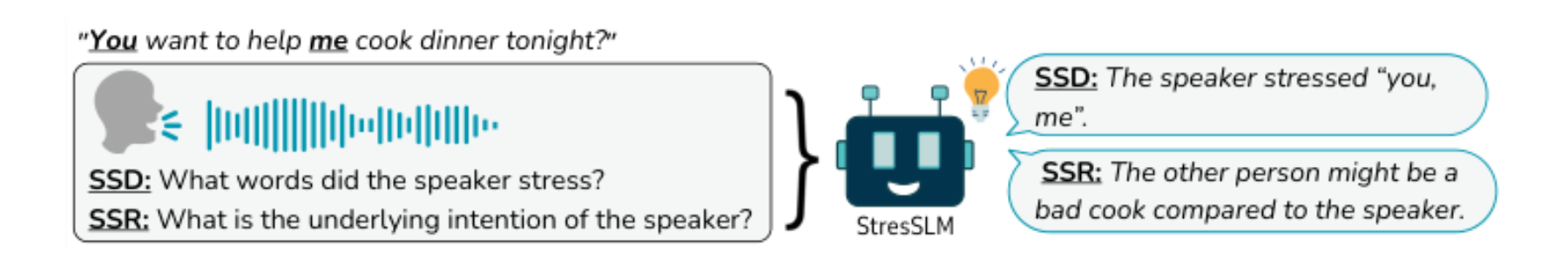 原论文 Figure 1:StressTest provides samples that can be understood differently based on stress.