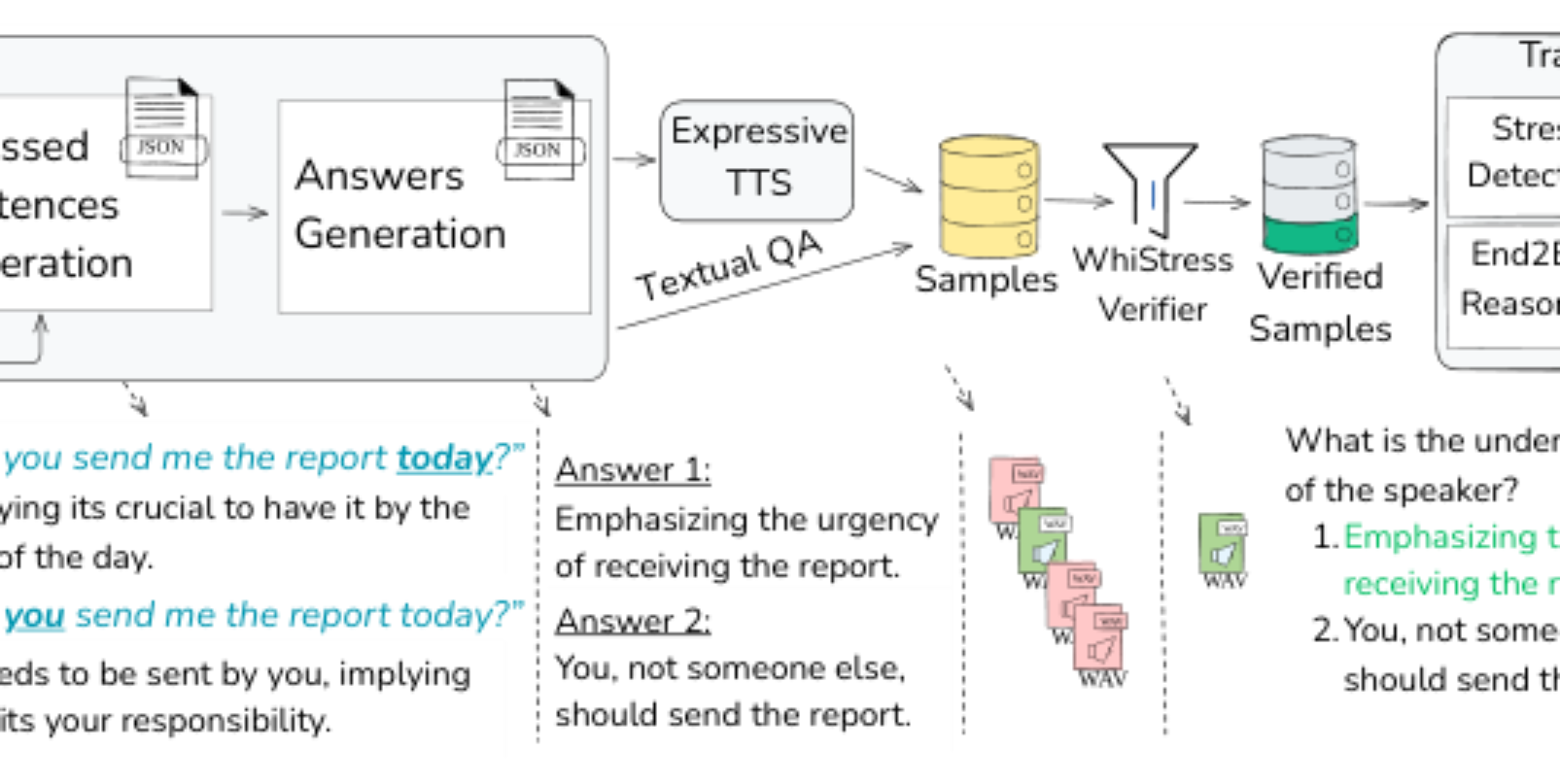 原论文 Figure 2:An illustrative example of the synthetic training data generation process.