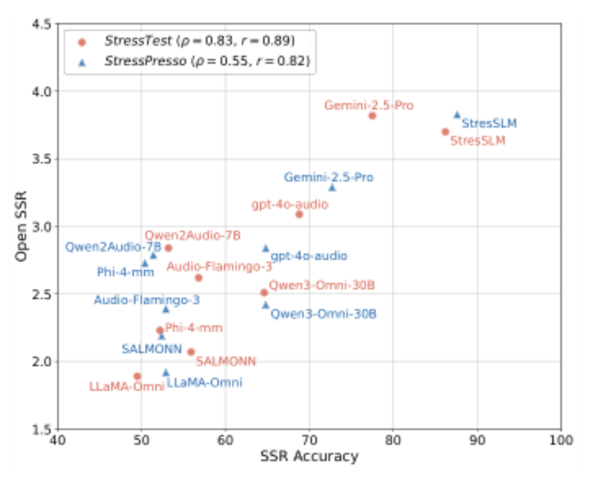 原论文 Figure 3:Relationship between SSR accuracy and open- ended SSR across SLMs.