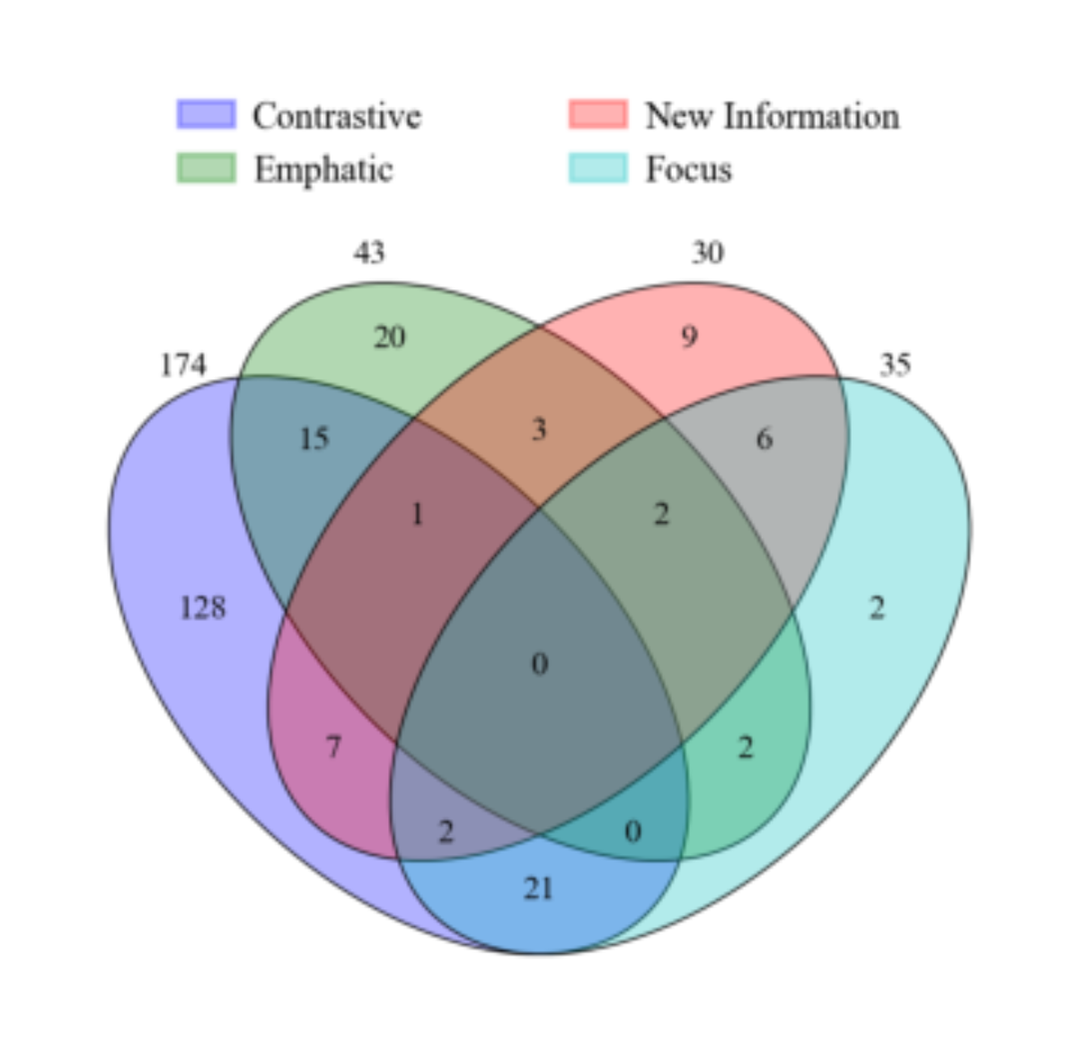 原论文 Figure 4:Categorization of sentence stress types in StressTest.