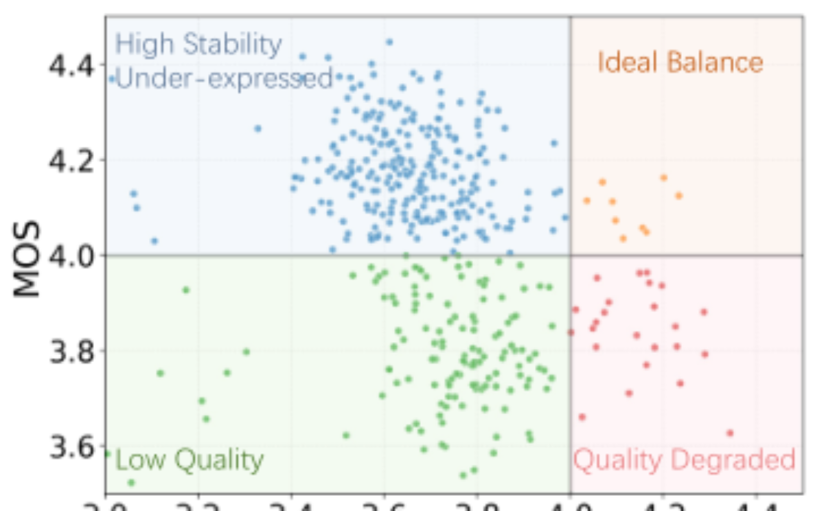 原论文 Figure 1:The stability-expressiveness trade-off in high- arousal TTS.