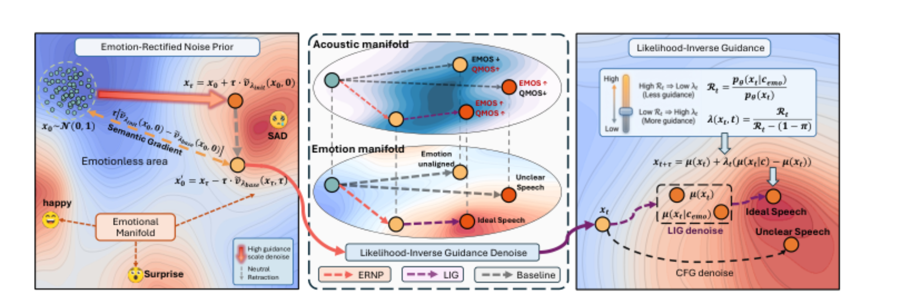 原论文 Figure 2:Overview of our method. Left: ERNP injects a semantic gradient to align the initial state with…