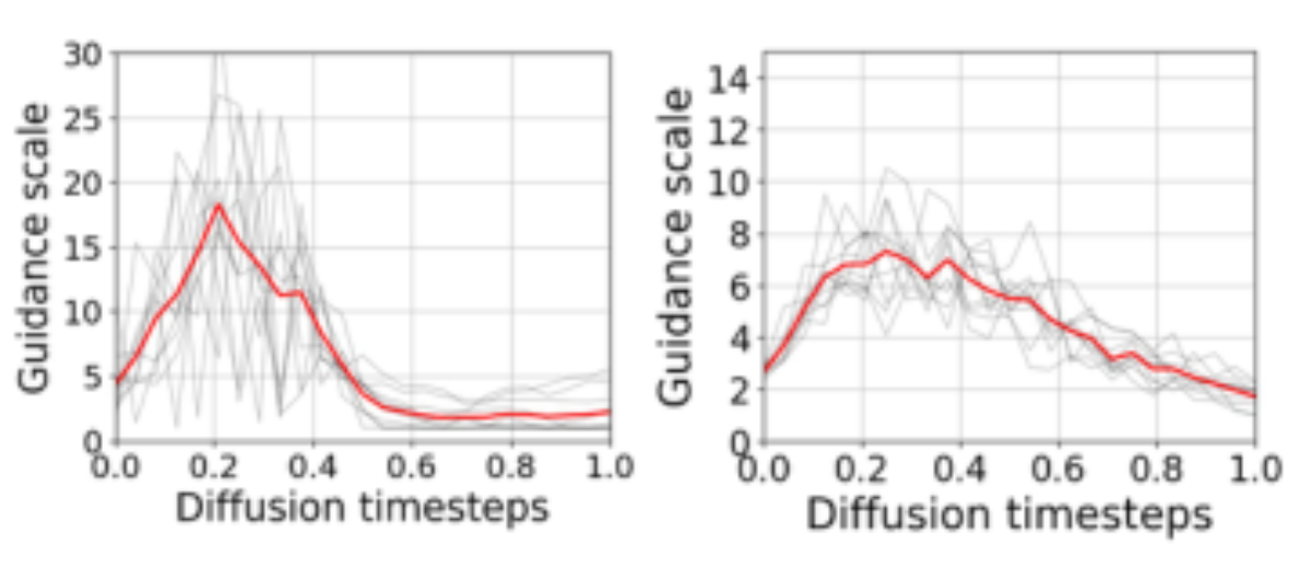原论文 Figure 3:Curves of guidance coefficient λt over time.