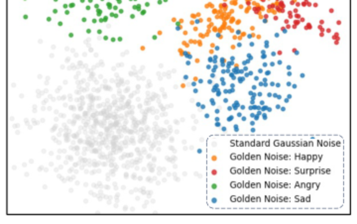 原论文 Figure 4:t-SNE visualization of Standard Gaussian Noise vs. Rectified Noise.