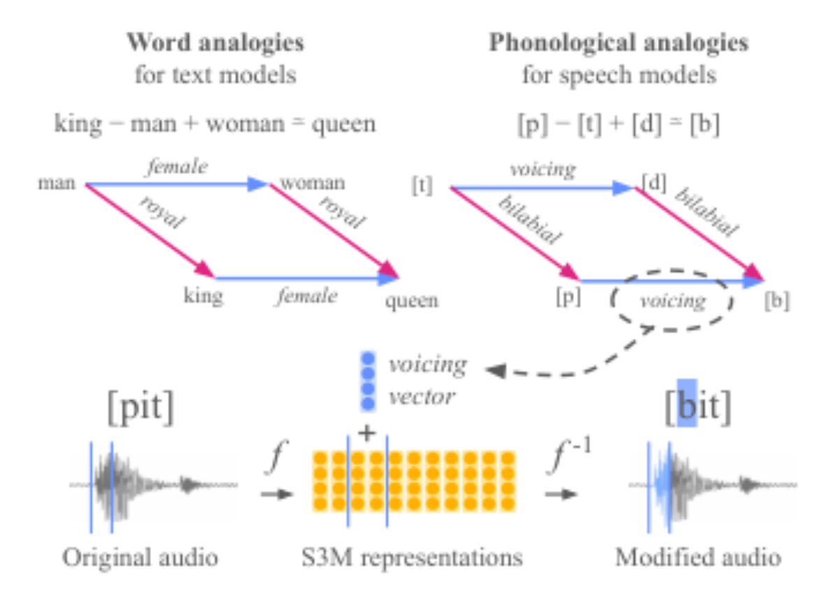 原论文 Figure 1:Comparing analogies for text and speech.