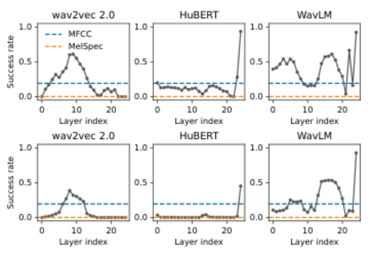 原论文 Figure 2:Comparing S3Ms with spectral representa- tions on TIMIT (top) and VoxAngeles (bottom).