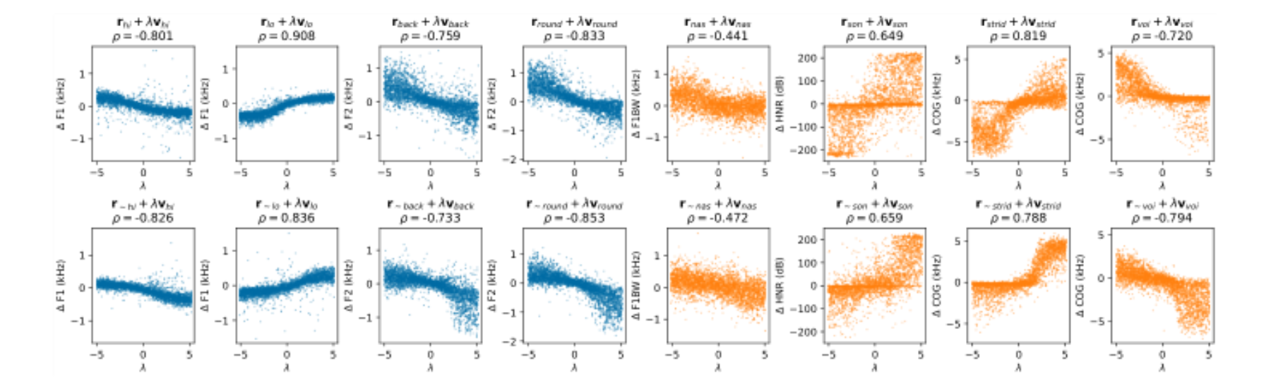 原论文 Figure 4:Comparison between the phonological vector scale λ and the acoustic measurements (§ A.3) on TIMIT.