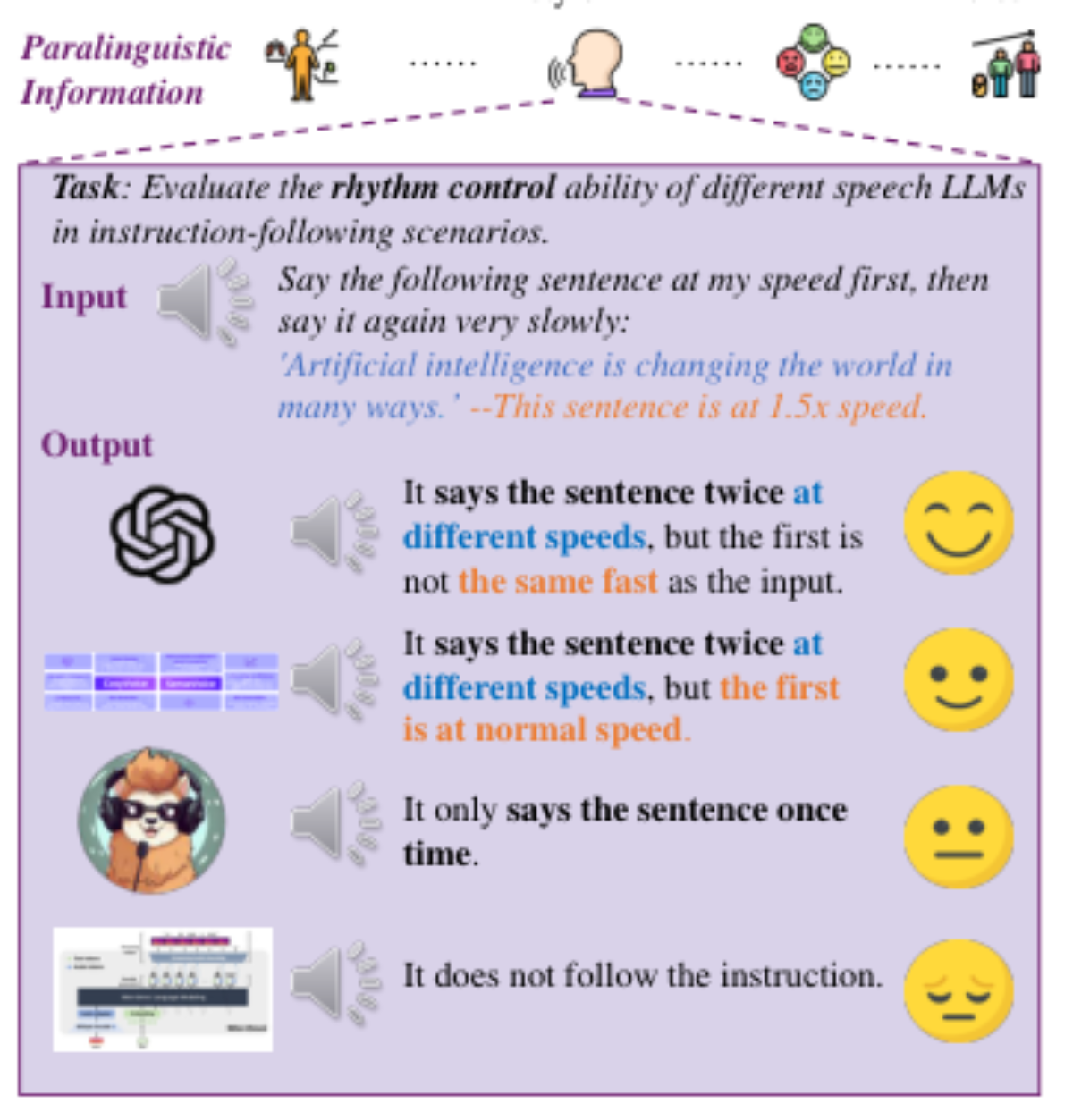 原论文 Figure 1:An example of evaluating rhythm-aware in- struction following in both speech input and output.
