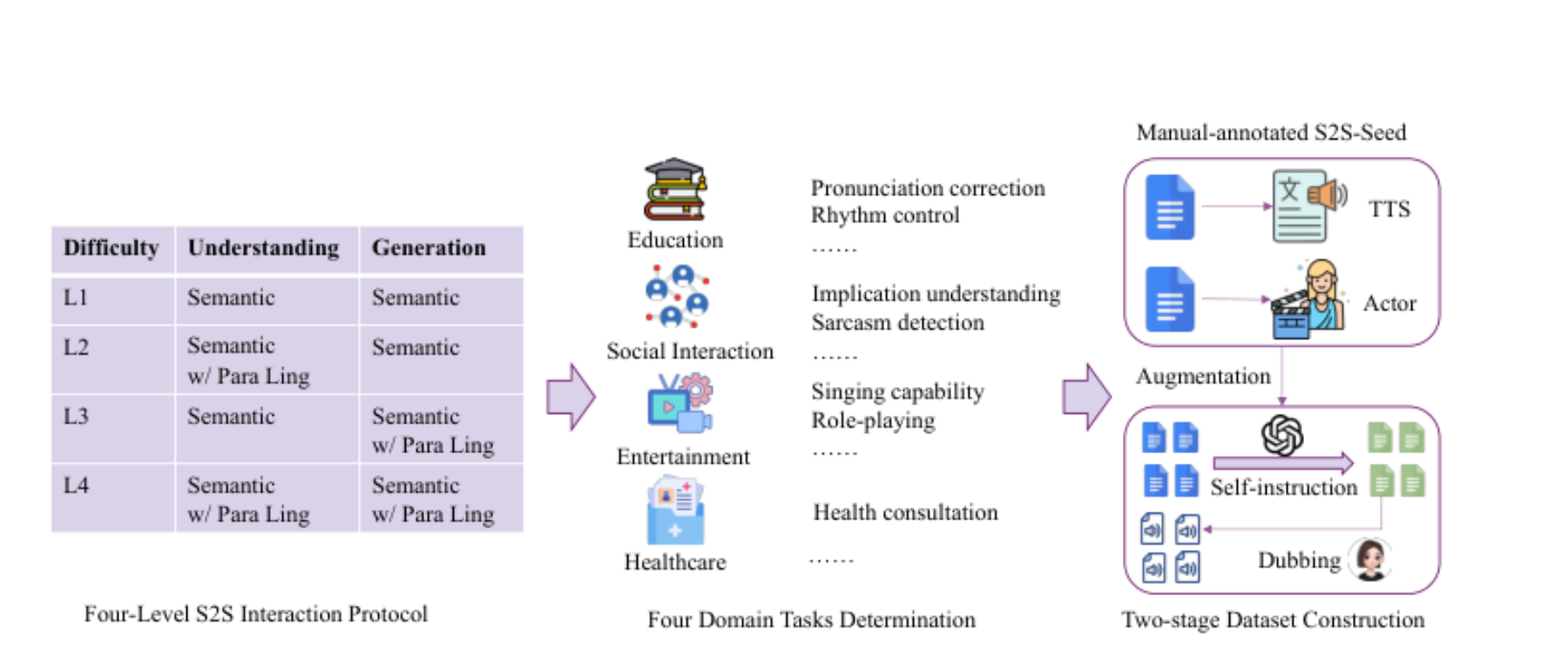 原论文 Figure 2:Overview of the S2S-Arena construction pipeline.