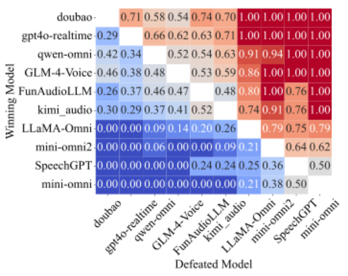 原论文 Figure 3:Pairwise win rate matrix among 10 S2S mod- els.