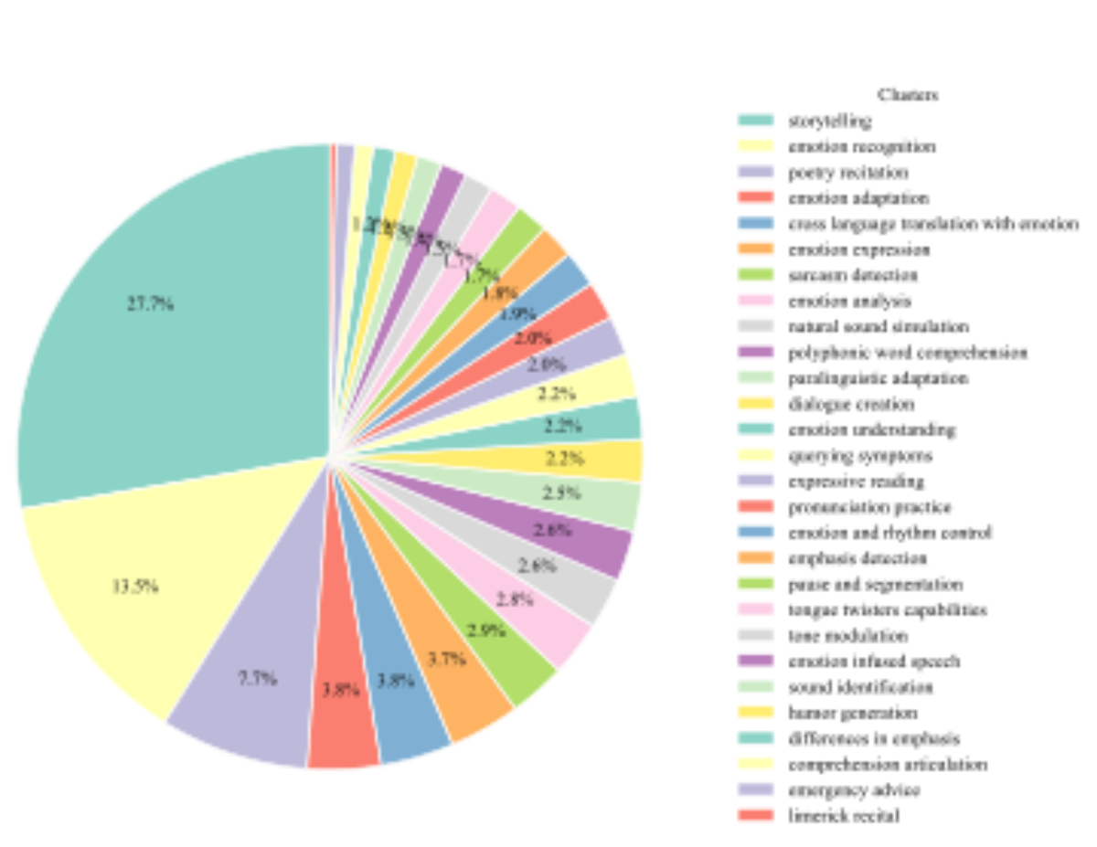 原论文 Figure 5:The task distribution in S2S-Arena augment dataset.