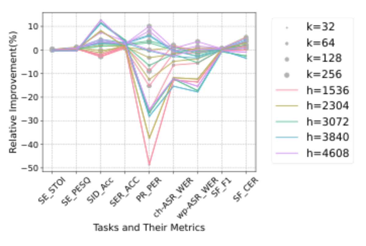 原论文 Figure 1:Relative improvement of sparse speech repre- sentations on the dev set for each task.