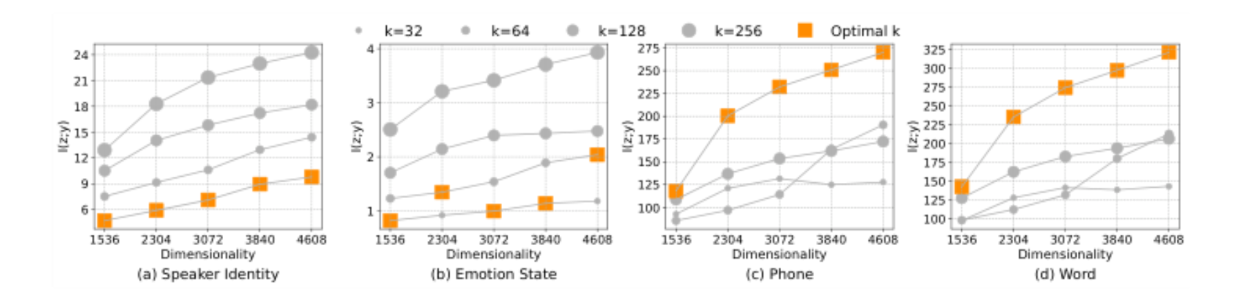 原论文 Figure 2:Mutual information in bits between latents and task-specific labels for speaker identity, emotion…