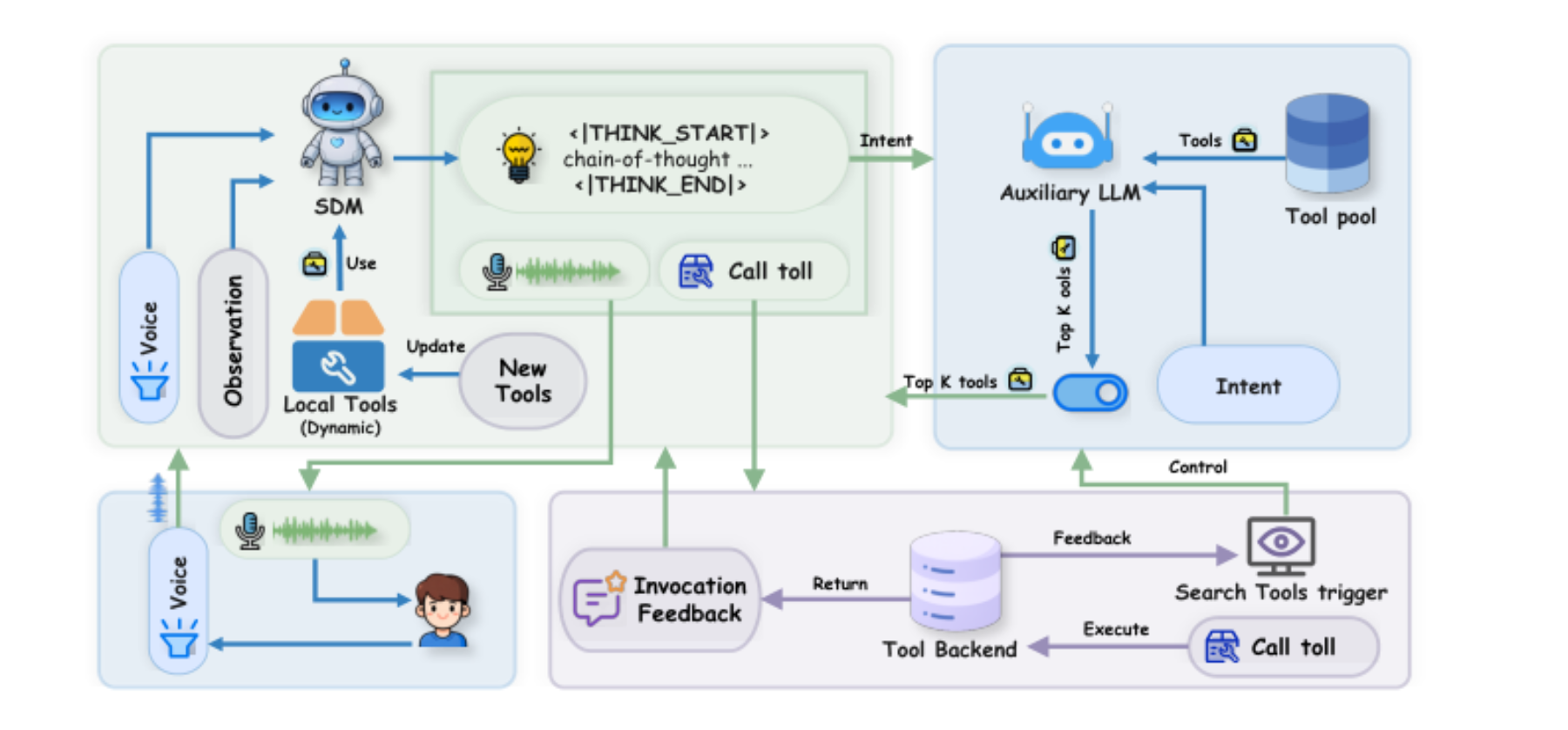 原论文 Figure 2:Overall architecture of the VoxMind.