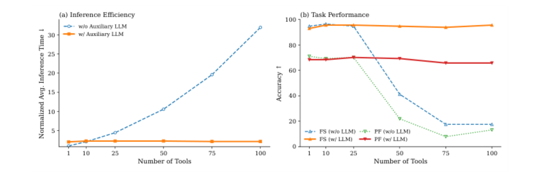 原论文 Figure 4:Comparison of inference efficiency and task accuracy with and without the auxiliary LLM across…