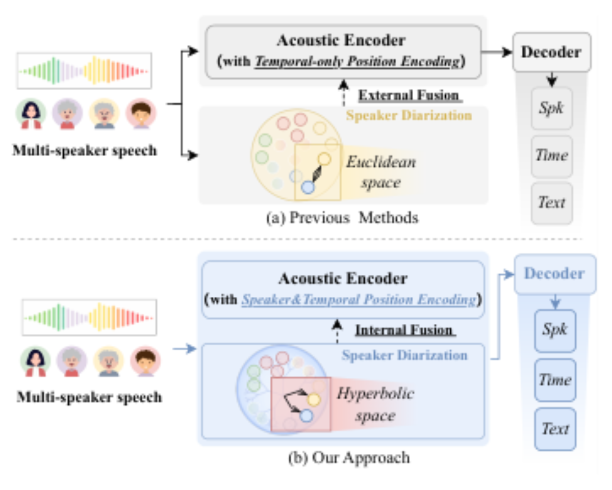 原论文 Figure 1:(a) Prior methods model temporal structure and speaker information separately.