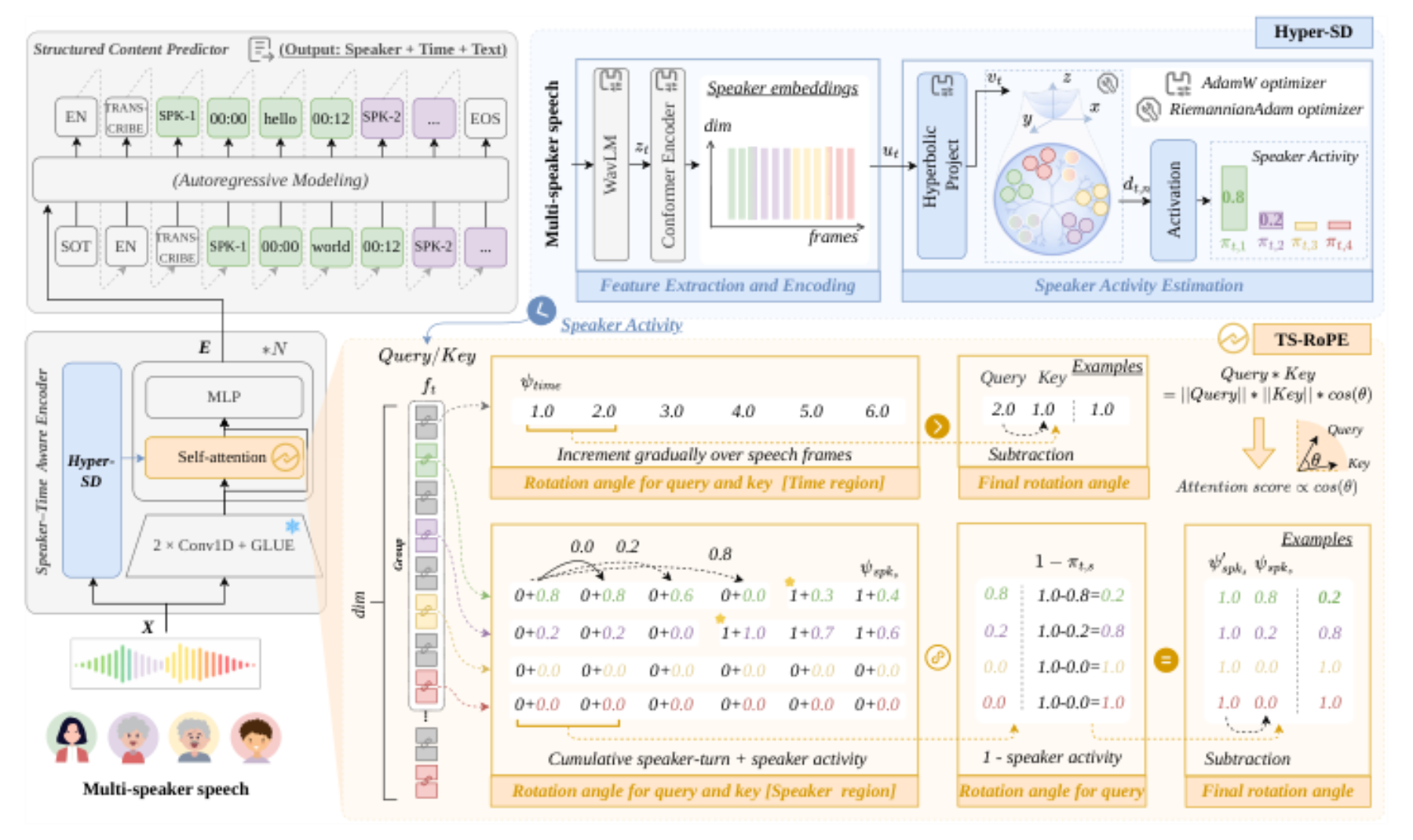 原论文 Figure 2:Overall architecture of the TellWhisper model.