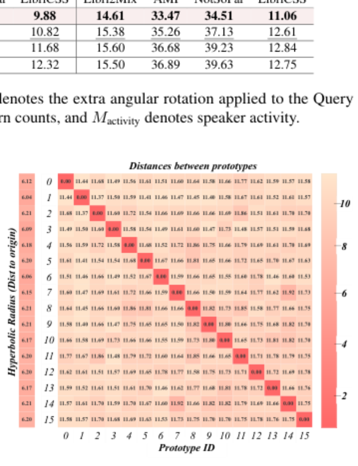 原论文 Figure 3:Visualization of hyperbolic distances among the 16 class prototypes and their distances to the…