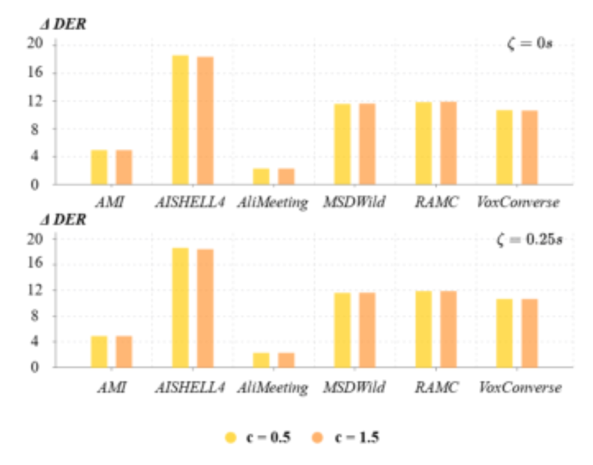原论文 Figure 4:Comparison of DER increases relative to c = 1.0 under different hyperbolic-space…