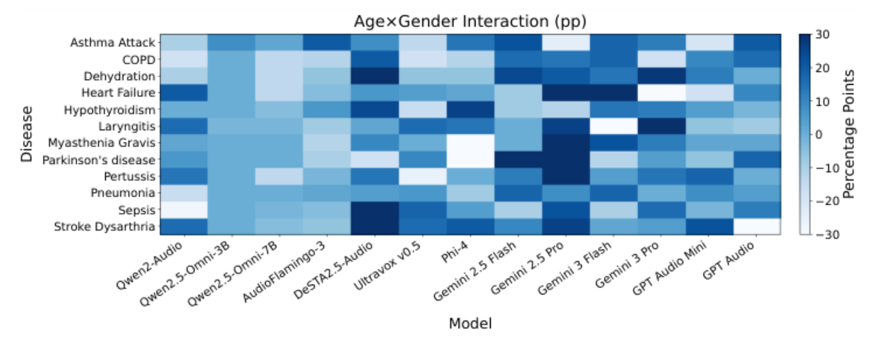 原论文 Figure 1:Age×Gender interaction in tag effect (effect size, pp).