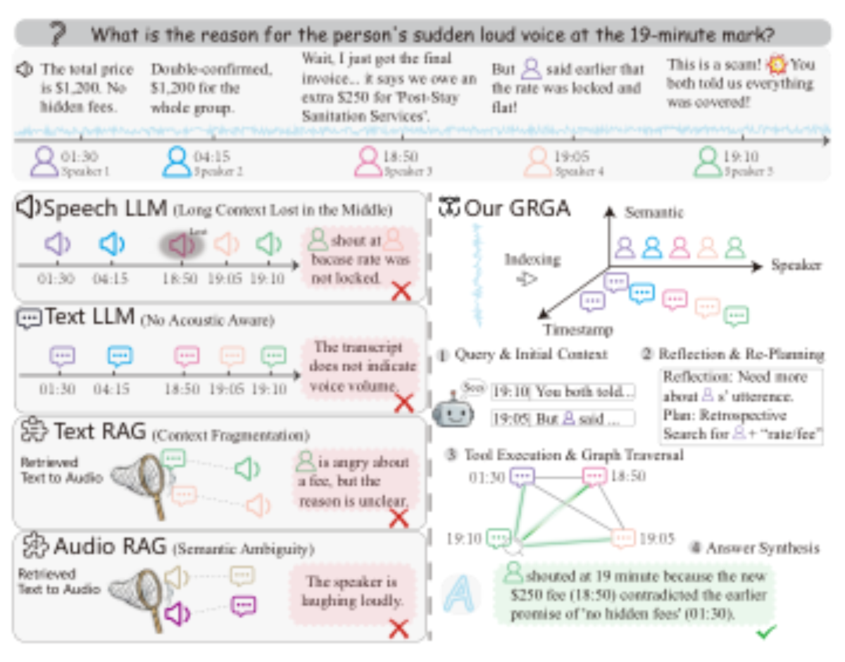原论文 Figure 1:Existing Speech LLMs and our GRGA for long-form audio QA.