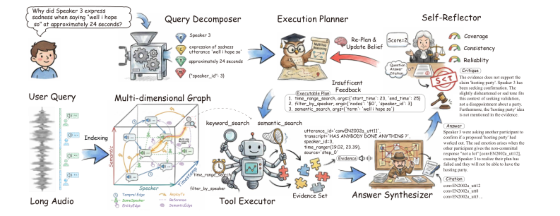 原论文 Figure 3:The overall architecture of our graph-based retrieval-generation agent GRGA.