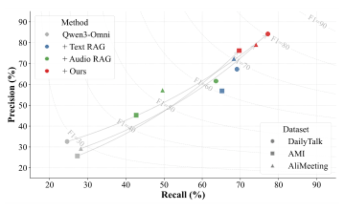 原论文 Figure 4:Citation Precision-Recall Trade-off. Results are reported in % with a ±2s tolerance.