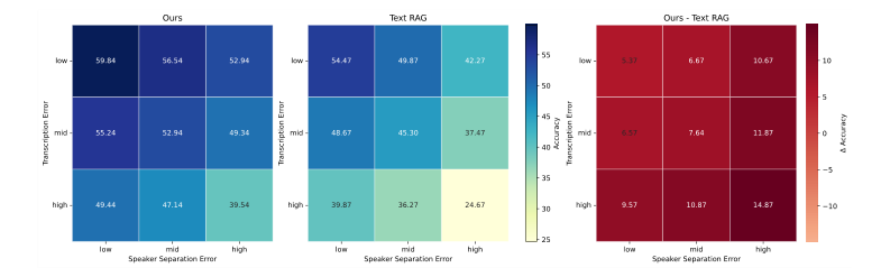 原论文 Figure 7:Noise Sensitivity Analysis. QA Accuracy comparison under varying upstream error rates.