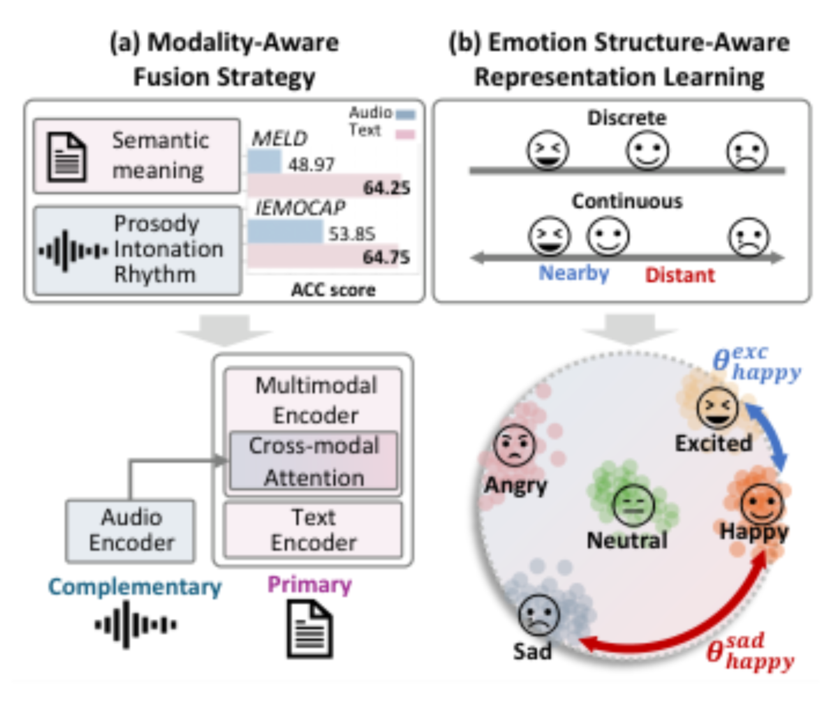 原论文 Figure 1:Main Idea of EMART. (a) Modality-aware fusion strategy, (b) Emotion-structure-aware representa-…