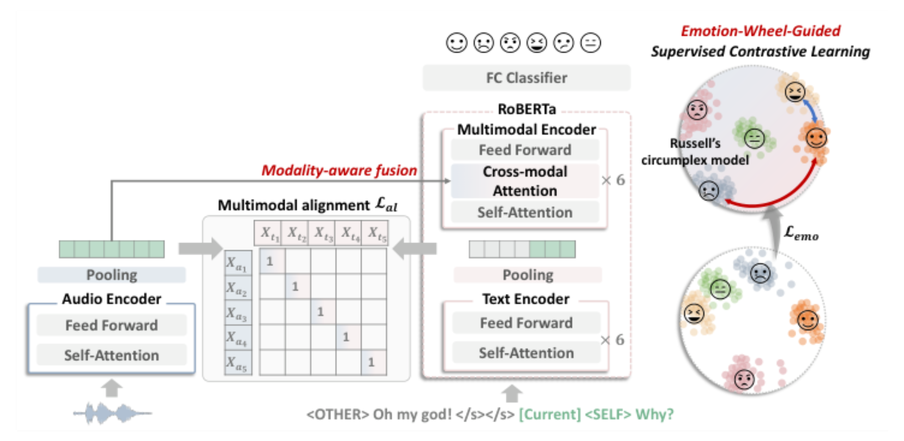 原论文 Figure 3:The overview of EMART, which is composed of an audio encoder, a text encoder, and a multimodal…