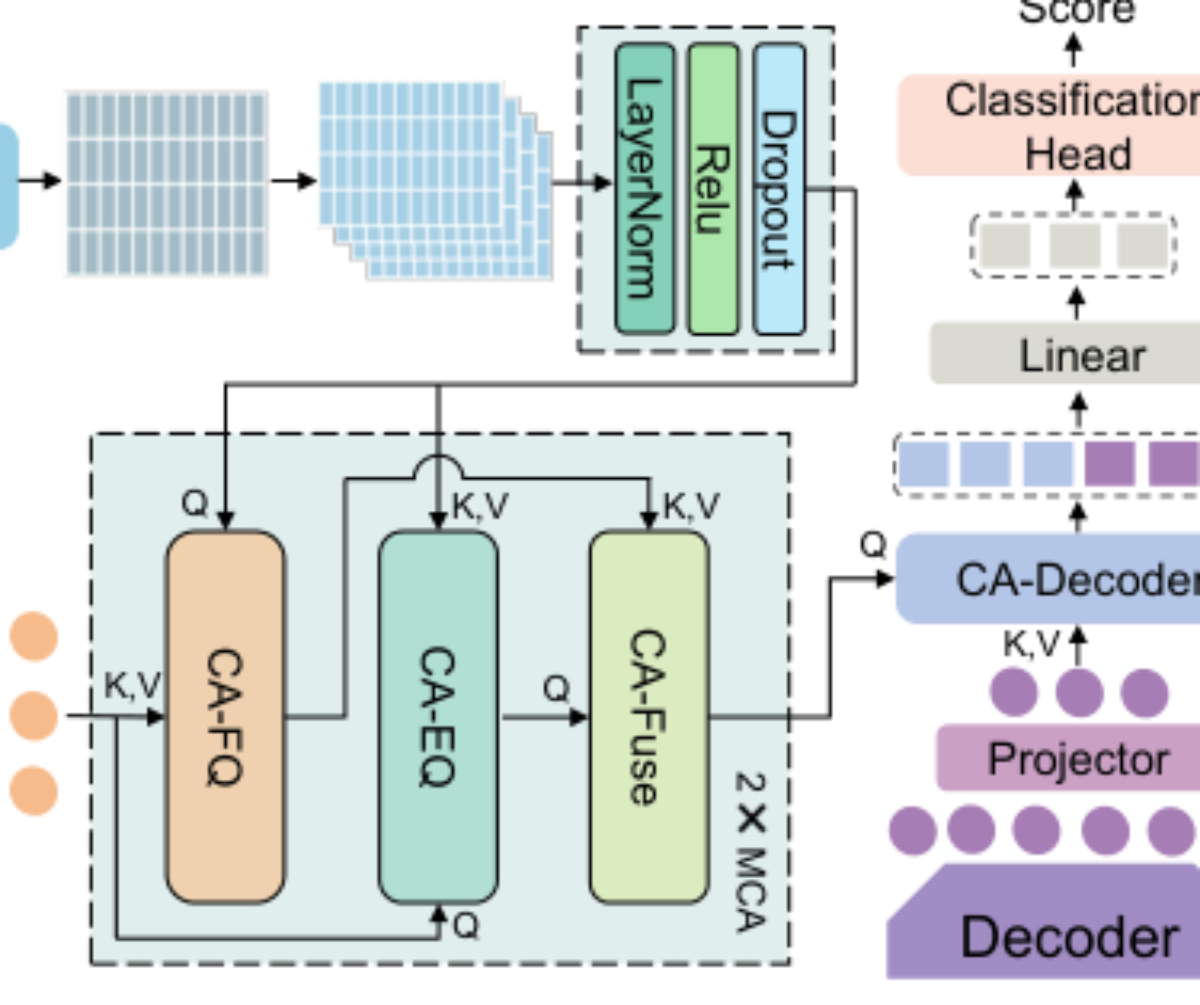 原论文 Figure 1:The overall architecture of the MMSFC model.