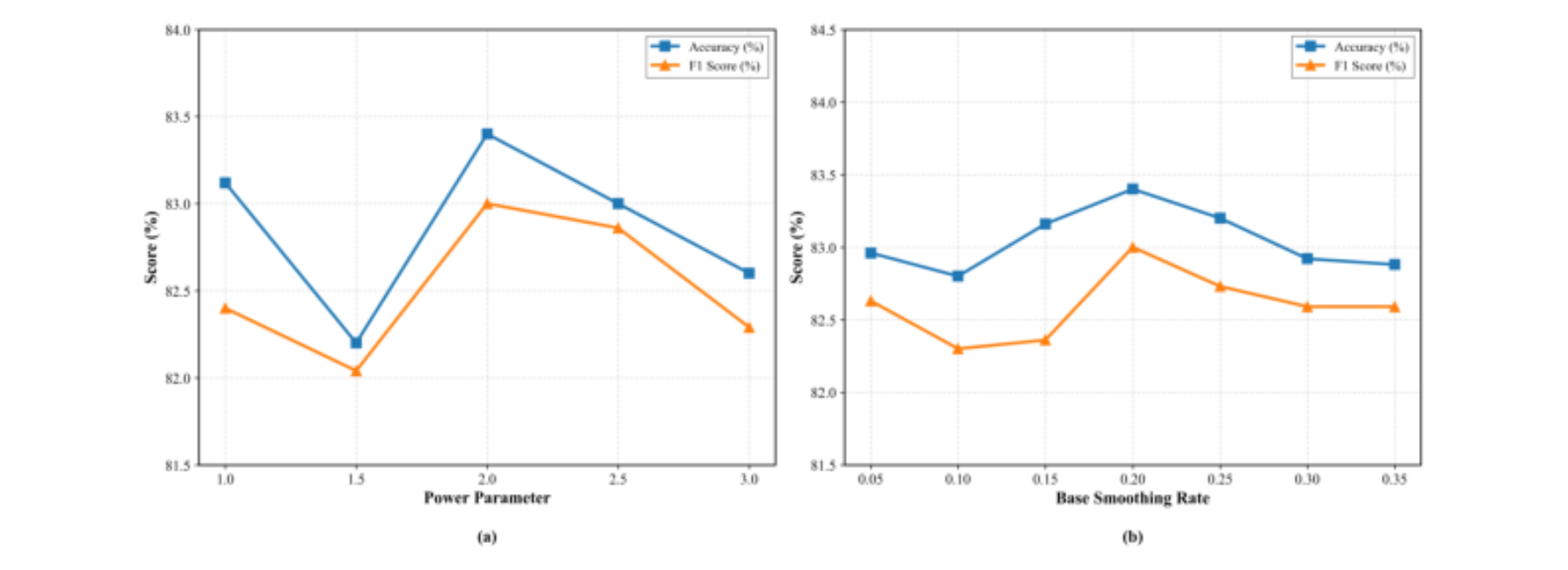原论文 Figure 2:Hyperparameter sensitivity analysis of the OSCE loss function.