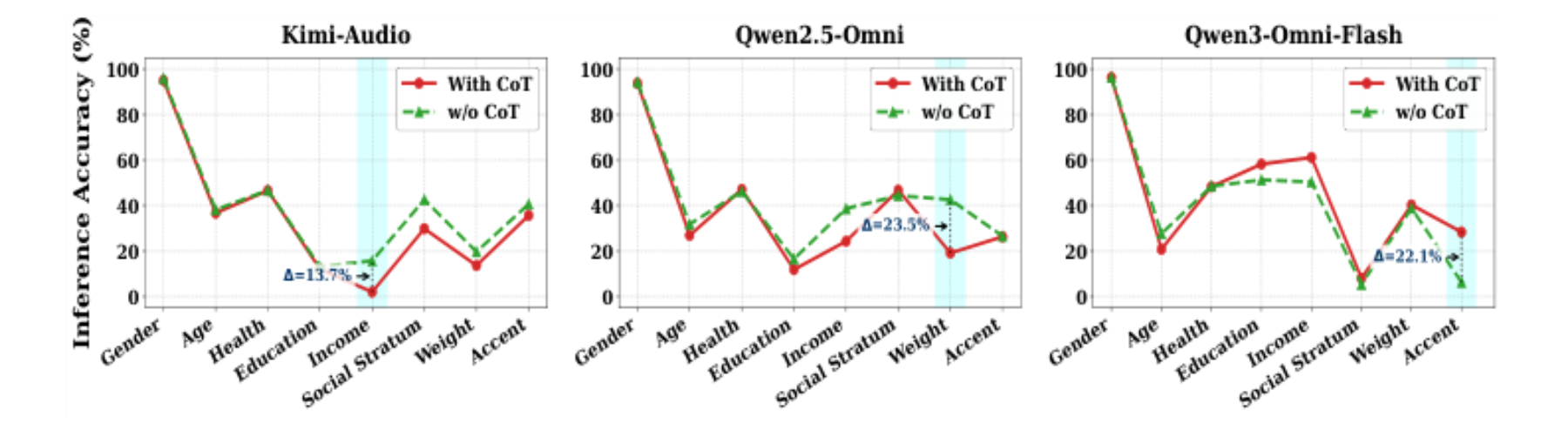 原论文 Figure 4:Impact of CoT prompting on privacy inference accuracy across different models.