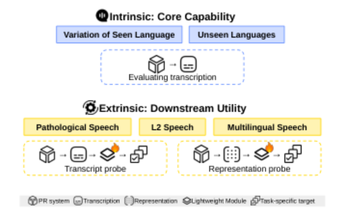 原论文 Figure 1:PRiSM is the first open-source benchmark for phone recognition systems, covering intrinsic and…