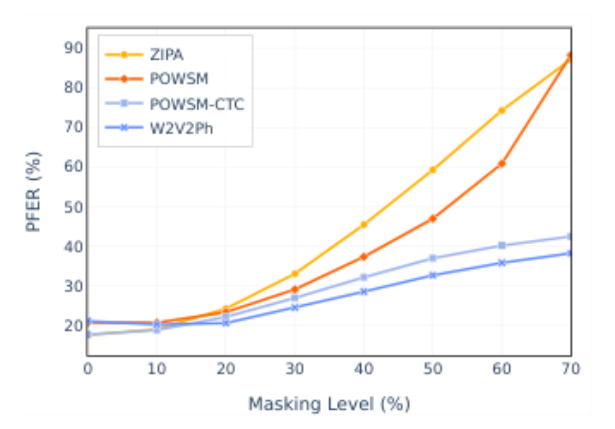 原论文 Figure 2:PFER vs Phone masking rate.