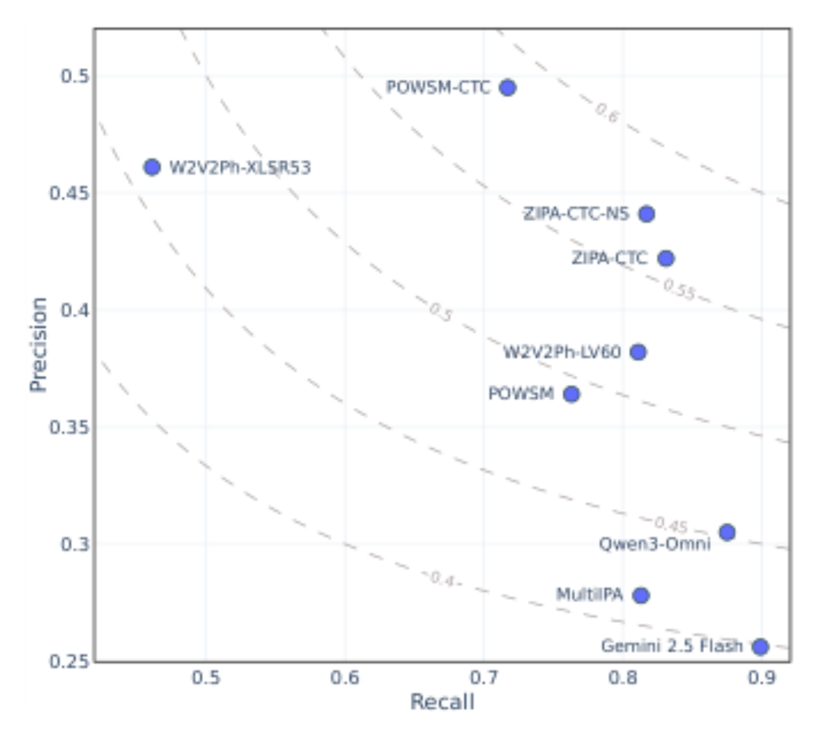 原论文 Figure 3:Precision and Recall scores of PR systems on phone inventory induction for unseen languages (§ 6.2).